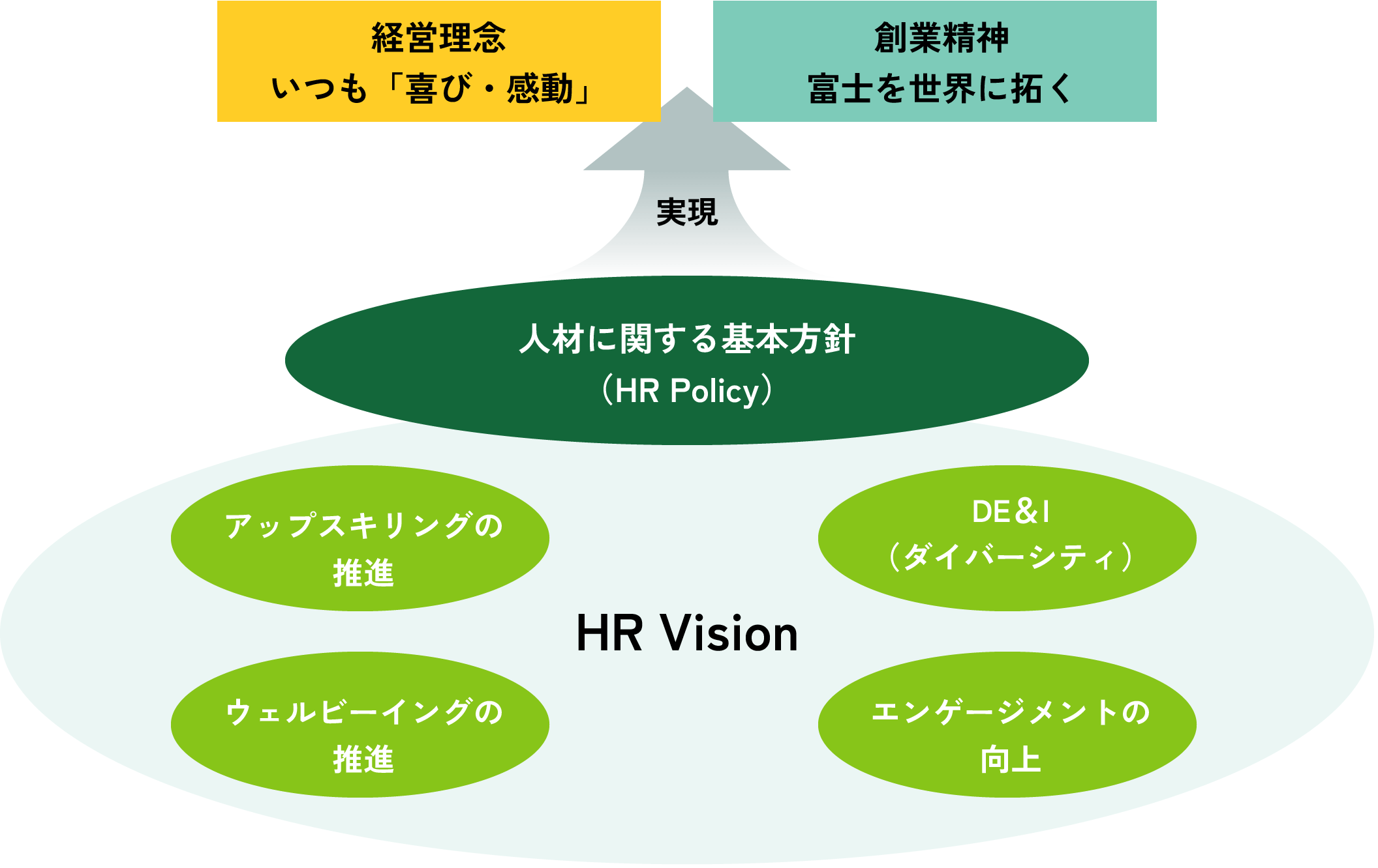 HR(Human Resource)ビジョンとHRポリシー